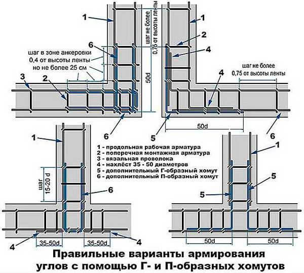 Армирование ленточного фундамента