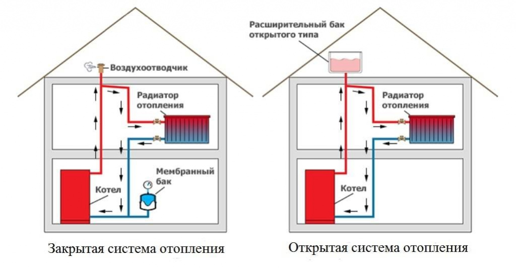 Закрытая система отопления