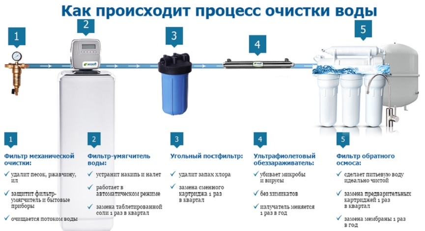 фильтры для водоснабжения